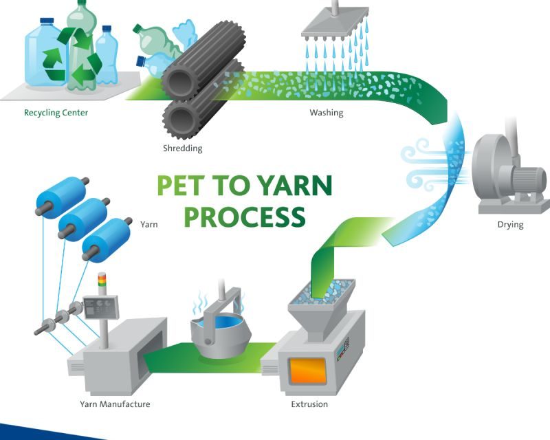 The Journey from PET bottles to Sustainable Textiles!